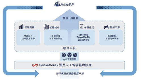 坐擁3500多科學家工程師，三年卻虧240億 商湯人工智能應用軟件開發的困境與上市抉擇